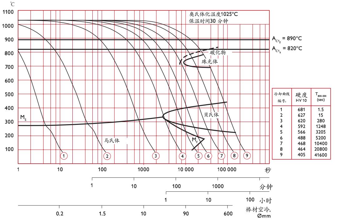 cct曲线在奥氏体化时保护钢材,避免脱碳及氧化保温时间=钢材热透后在