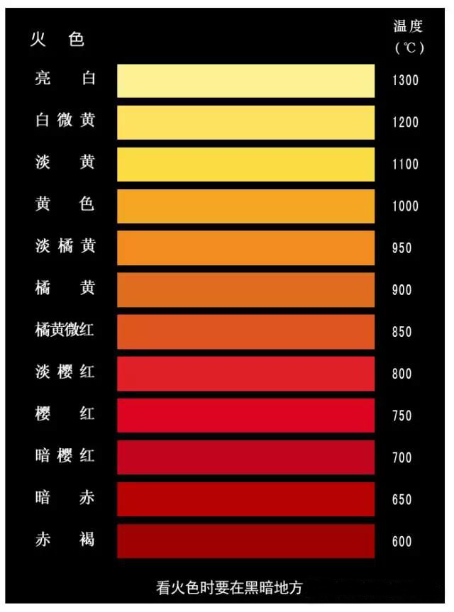 模具钢受热温度颜色变化